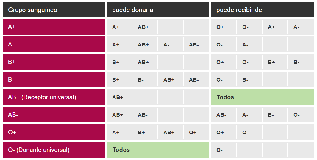 fechar el tipo de sangre o es compatible con ab positivo